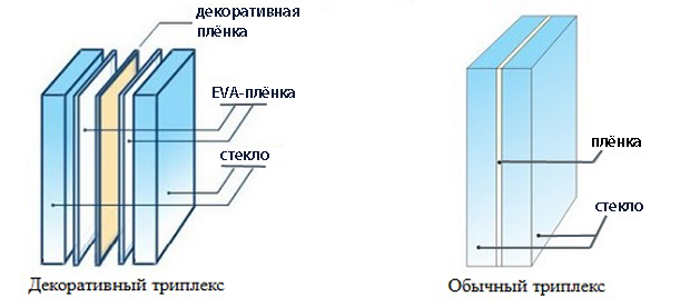 Cтеклопакет с триплексом